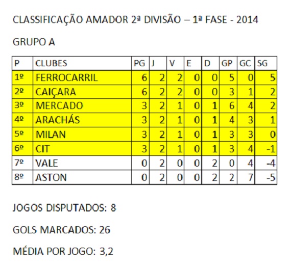 Classificação Amadorão da 2ª Divisão, 2ª rodada